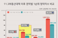 11.3대책 이후 5대광역시 1순위 청약자 37% 감소... 울산은 80% 줄어