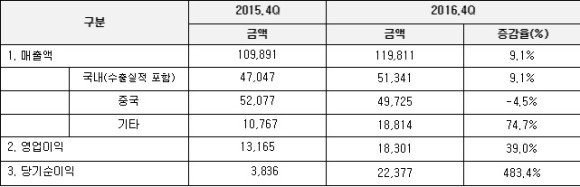 
▲2016년 4분기 연결실적(단위 : 백만원)