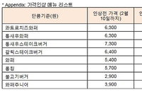 햄버거 세트메뉴 1만원대 육박... 맥도날드 이어 버거킹도 가격올려
