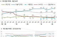 심상치 않은 안희정의 상승세...갤럽, 文 29%·安19%