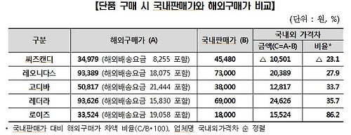 밸런타인데이 초콜릿, 단품구매는 국내가, 많은 양은 해외직구가 유리해 