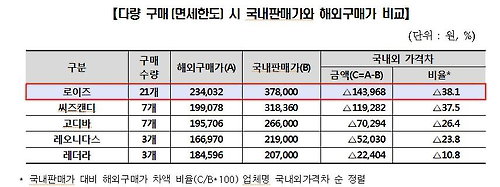 밸런타인데이 초콜릿, 단품구매는 국내가, 많은 양은 해외직구가 유리해 