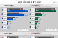 민주 대선후보 文·安 양강 구도...黃·안철수·柳도 당내 수위