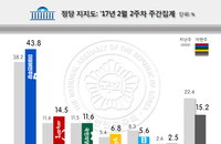 문재인 독주 속 황교안, 오차범위 내 안희정 추격...黃·새누리 보수쏠림 계속