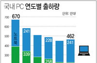작년 국내 PC 판매5년만에 증가