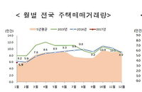 얼어붙은 주택시장... 1월 서울 매매건수, 절반으로 '뚝'