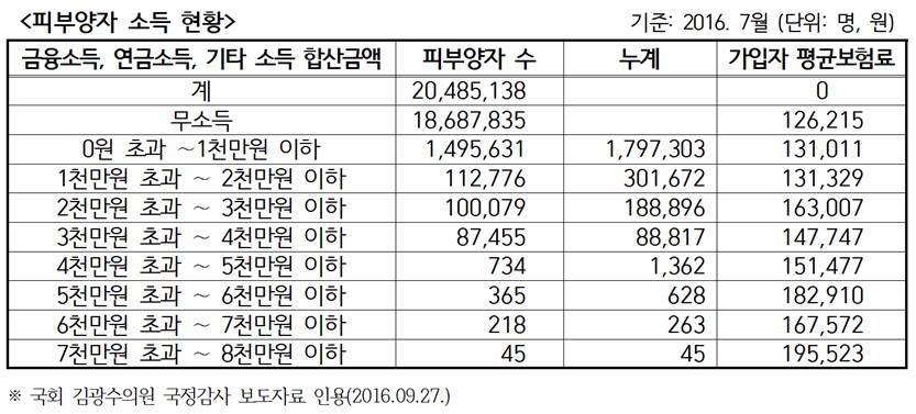 경실련 등 시민사회는 오늘(16) 오전 국회 정론관에서 국회의 건강보험료 부과체계 개편을 촉구하는 기자회견을 개최했습니다. 17.2.16