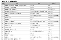 [예스24 베스트셀러] ‘도깨비’종영에도 ‘어쩌면 별들이…’ 1위