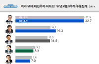 "문재인 32.7%·안희정 19.3%·황교안 16.5%"<리얼미터>