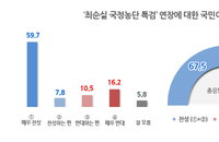 박영수 특검팀 수사연장 찬성 67.5%...TK·한국당 반대 다수