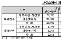 '대출빙자' 보이스피싱 70%...'기관사칭'은 한물갔다