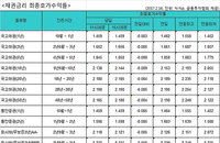 국고채 금리 소폭 하락…"미국채와 디커플링"