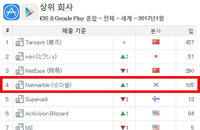 넷마블, 슈퍼셀 제치고 한 계단 순위 상승... 레볼루션 흥행 덕분