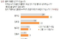 민주당 지지율 김대중 이래 최고치, 대선 지지도 文 33%, 安 22% [갤럽]
