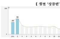한국소비자원, “상품권·해외여행 환불“... ”소비자상담 급증“