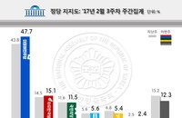 文-安 양강체제 속 보수지지에 일간 지지율 50% 돌파한 민주당[리얼미터]