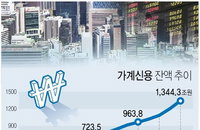 가계빚 사상 최대 1천344조원… 저금리·부동산 경기 영향
