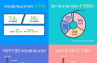 모바일 웹툰·웹소설 안드로이드폰에서만 월 791만명 이용