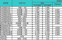 기재부 국고채 50년물 발행해 채권시장 장단기 금리차 커져