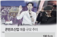 한국 콘텐츠산업 매출 100조 돌파… 수출은 게임산업이 과반