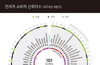 닐슨 "한국인 소비심리 얼어붙어… 소비자 절반은 "여윳돈 생기면 저축"
