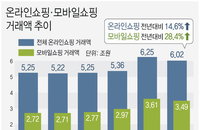 1월 온라인쇼핑 6조원…모바일쇼핑은 3조4천억원 기록