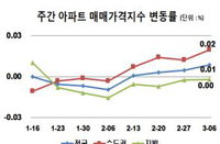 서울 아파트값 올랐다... 전국 아파트값도 12주 만에 상승 전환