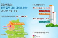 4~6월 전국 아파트 작년보다 20% 늘어... 7만7천가구 입주