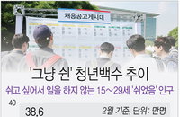 그냥 쉰 청년백수 36만명 넘어... 15개월 만에 증가세 4년 만에 최대치