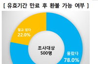 소비자 78%는 모바일상품권, 유효기간 지나도 환불가능 몰랐다