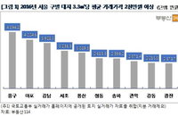 지난해 서울 3.3㎡당 2천152만원, 전국은 270만원