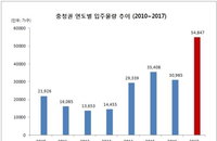 올해 충청권 입주물량 작년보다 77%↑... 내 집 마련 기회 될까