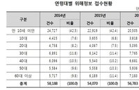 작년 안전사고 절반은 집에서... “어린이 침대서 추락 많아”