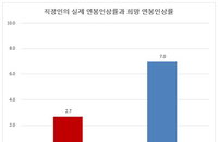 "직장인대상 2017년 연봉 조사 희망 연봉7.0%↑ …현실은 2.7%↑"