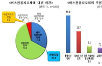 국민 10명 중 9명 “고속도로 버스전용차로 제도가 바람직”