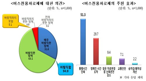 국민 10명 중 9명 &ldquo;고속도로 버스전용차로 제도가 바람직&rdquo;   