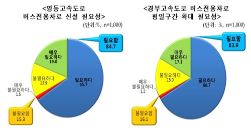 국민 10명 중 9명 &ldquo;고속도로 버스전용차로 제도가 바람직&rdquo;   