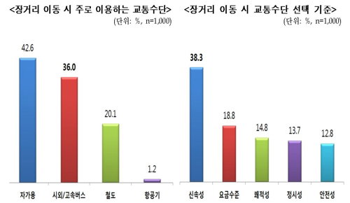 국민 10명 중 9명 &ldquo;고속도로 버스전용차로 제도가 바람직&rdquo;   