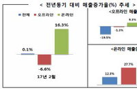경기침체 여파... 유통업체 고객수 ↑ 소비는 ↓
