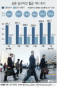 상용·임시직간 월급 격차 300만원 육박...임금 양극화 심화
