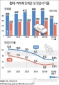 늪에 빠진 현대차…IMF위기 이후 18년만에 '역성장’