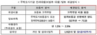 SH공사 임대주택 주민도 보증료 없는 전세대출 가능해진다