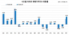 강남권 아파트값 오름폭 둔화…상승세는 지속