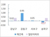 "규제 나오나"…강남 재건축 아파트값 상승폭 둔화