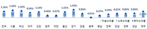 전국 상업용 부동산 투자수익률 하락