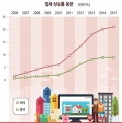 충북 10년 사이 전세 21%·월세 9% 상승