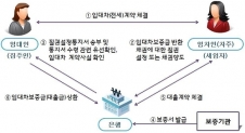 전세대출 표준안내서 도입…집주인 동의받기 쉬워지나