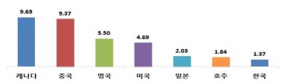 한국 집값 상승률 1.37%…캐나다·중국·일본보다 낮아