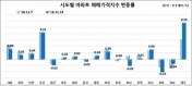 전국 아파트값 4주 연속 상승폭 둔화…전셋값도 주춤