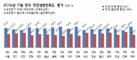 리얼미터 주민생활 만족도